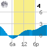 Redfish Pass tide chart for Thursday, December 4, 2025