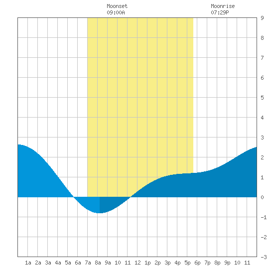 Redfish Pass tide chart for Saturday, December 6, 2025