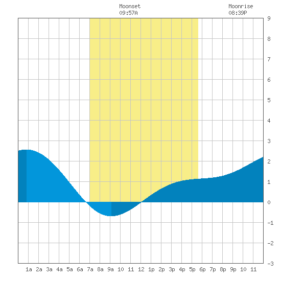 Redfish Pass tide chart for Sunday, December 7, 2025