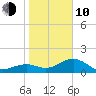Redfish Pass tide chart for Saturday, January 10, 2026