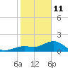 Redfish Pass tide chart for Sunday, January 11, 2026