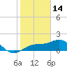 Redfish Pass tide chart for Wednesday, January 14, 2026