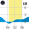 Redfish Pass tide chart for Sunday, January 18, 2026