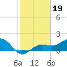 Redfish Pass tide chart for Monday, January 19, 2026