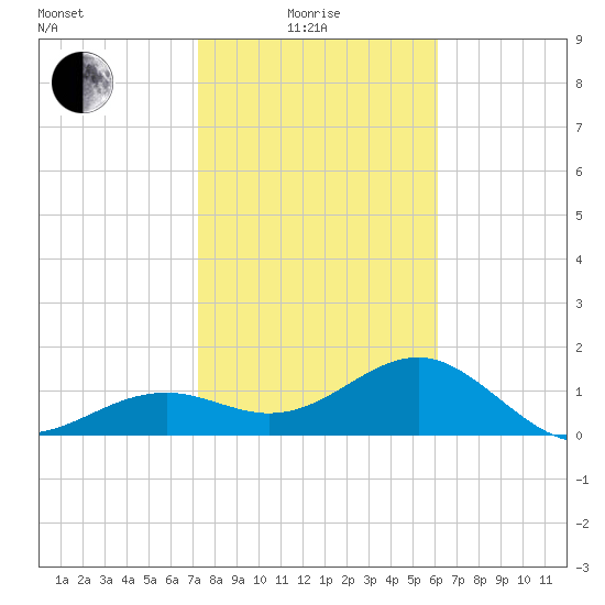 Redfish Pass tide chart for Sunday, January 25, 2026