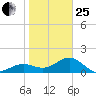 Redfish Pass tide chart for Sunday, January 25, 2026