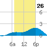 Redfish Pass tide chart for Monday, January 26, 2026
