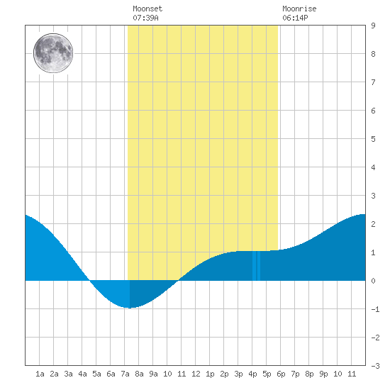 Redfish Pass tide chart for Saturday, January 3, 2026