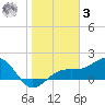 Redfish Pass tide chart for Saturday, January 3, 2026