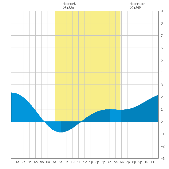 Redfish Pass tide chart for Sunday, January 4, 2026