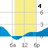 Redfish Pass tide chart for Sunday, January 4, 2026