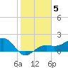 Redfish Pass tide chart for Monday, January 5, 2026