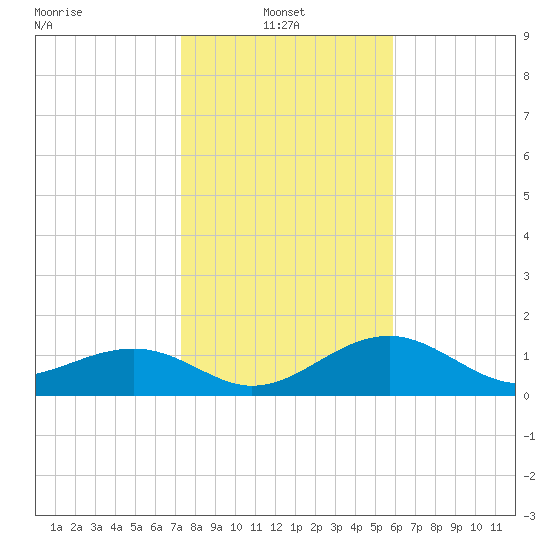 Redfish Pass tide chart for Friday, January 9, 2026