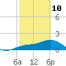 Redfish Pass tide chart for Tuesday, February 10, 2026
