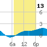 Redfish Pass tide chart for Friday, February 13, 2026