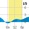 Redfish Pass tide chart for Sunday, February 15, 2026