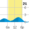 Redfish Pass tide chart for Saturday, February 21, 2026
