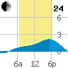 Redfish Pass tide chart for Tuesday, February 24, 2026