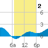 Redfish Pass tide chart for Monday, February 2, 2026