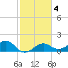 Redfish Pass tide chart for Wednesday, February 4, 2026