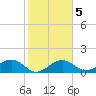 Redfish Pass tide chart for Thursday, February 5, 2026