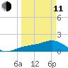 Redfish Pass tide chart for Wednesday, March 11, 2026