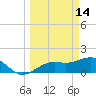Redfish Pass tide chart for Saturday, March 14, 2026