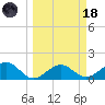 Redfish Pass tide chart for Wednesday, March 18, 2026