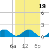 Redfish Pass tide chart for Thursday, March 19, 2026