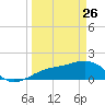 Redfish Pass tide chart for Thursday, March 26, 2026