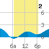Redfish Pass tide chart for Monday, March 2, 2026