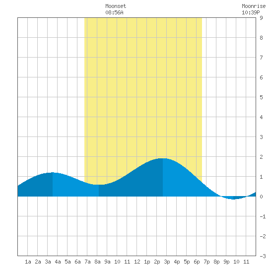 Redfish Pass tide chart for Saturday, March 7, 2026