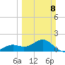 Redfish Pass tide chart for Sunday, March 8, 2026