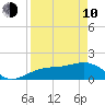 Redfish Pass tide chart for Friday, April 10, 2026