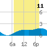 Redfish Pass tide chart for Saturday, April 11, 2026