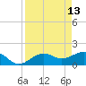 Redfish Pass tide chart for Monday, April 13, 2026