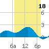 Redfish Pass tide chart for Saturday, April 18, 2026