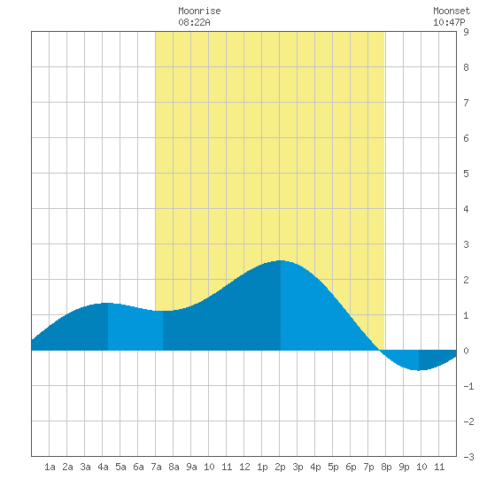 Redfish Pass tide chart for Sunday, April 19, 2026