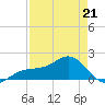 Redfish Pass tide chart for Tuesday, April 21, 2026