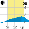 Redfish Pass tide chart for Thursday, April 23, 2026