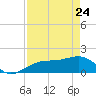 Redfish Pass tide chart for Friday, April 24, 2026