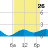 Redfish Pass tide chart for Sunday, April 26, 2026