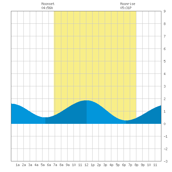 Redfish Pass tide chart for Tuesday, April 28, 2026