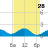 Redfish Pass tide chart for Tuesday, April 28, 2026