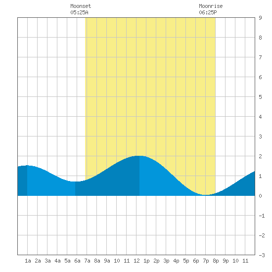 Redfish Pass tide chart for Wednesday, April 29, 2026