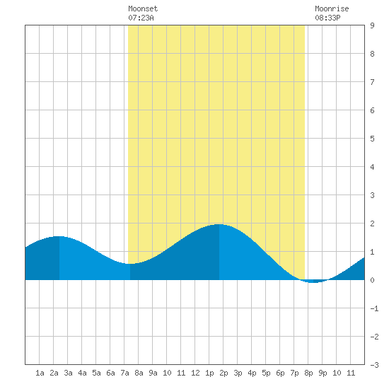 Redfish Pass tide chart for Thursday, April 2, 2026