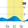 Redfish Pass tide chart for Thursday, April 30, 2026