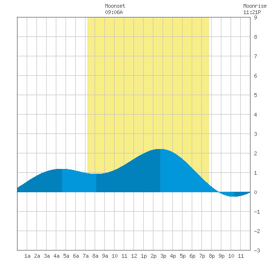 Redfish Pass tide chart for Sunday, April 5, 2026