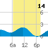 Redfish Pass tide chart for Thursday, May 14, 2026