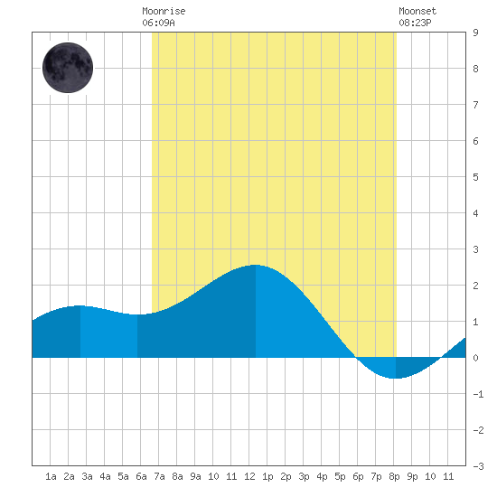 Redfish Pass tide chart for Saturday, May 16, 2026